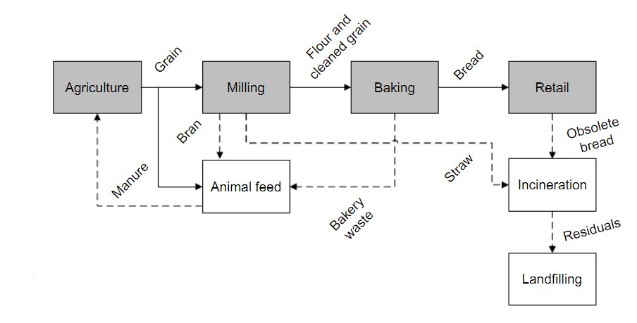 supply chain waste food waste commercial baking