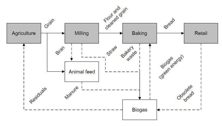 chain waste flow green baking food waste commercial baking