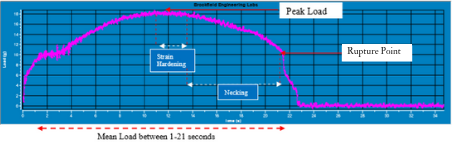 Mean Load graph