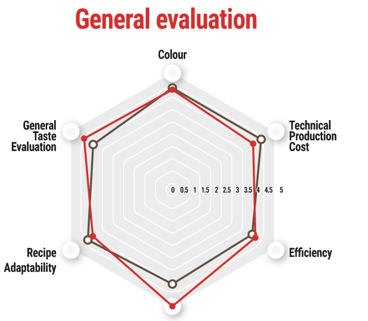 General evaluation of cocoa fiber by Interfiber.