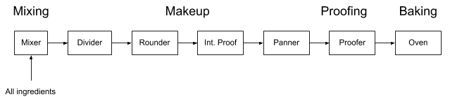 A diagram showing the steps for the production of pan bread using the straight dough system.