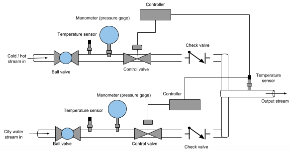 Simplified representation of a 2-stream water blender.