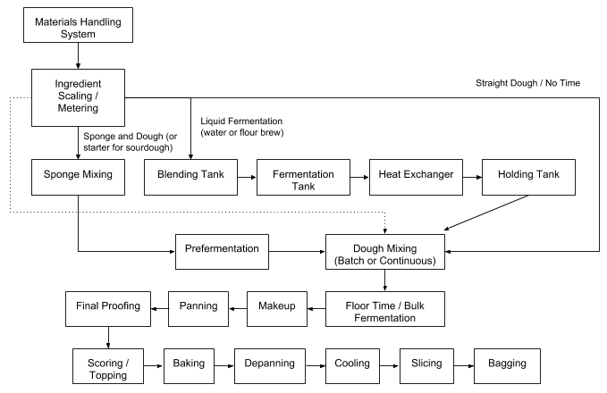 bread-processing-baking-processes-bakerpedia