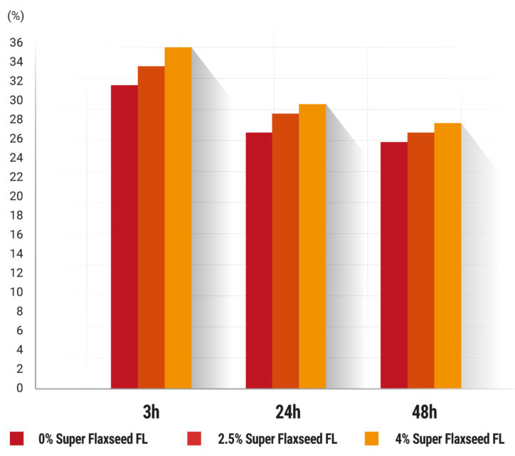 Super Flaxseed FL moisture levels up to 48hrs in toast bread.