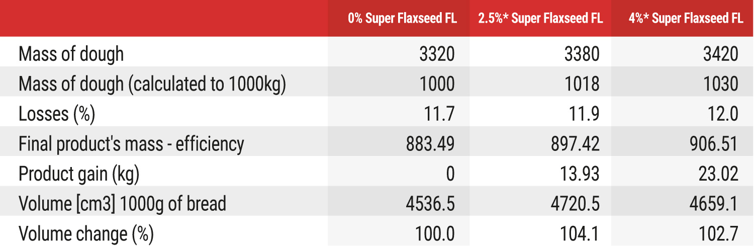 Formula for de-fated flaxseed in bread.