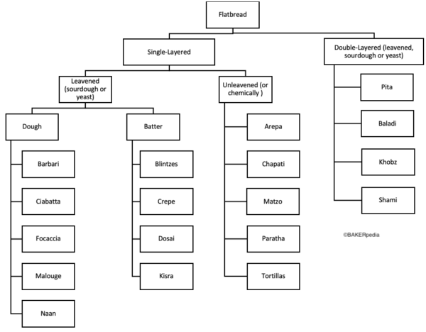 Types of Flatbread