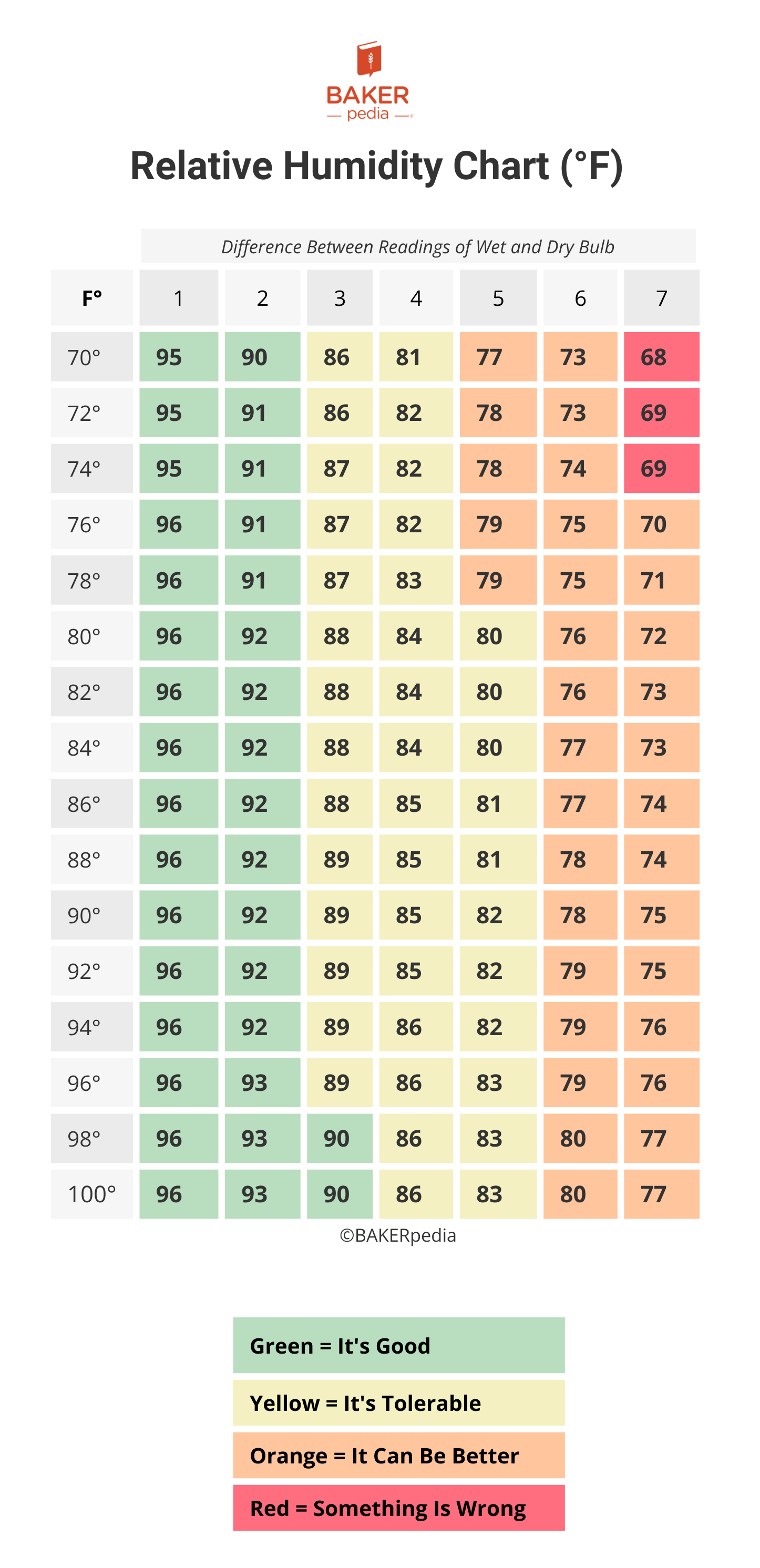 Bulb Humidity Chart Fahrenheit