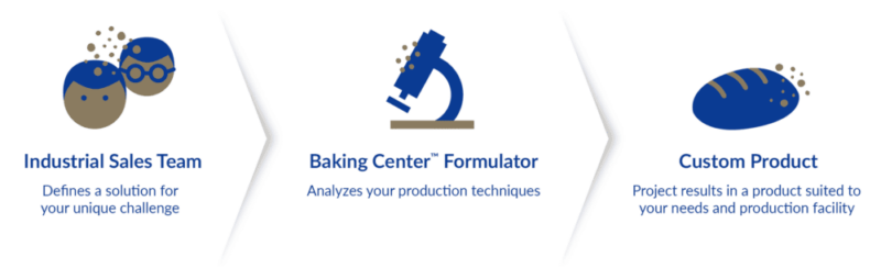 Lesaffre custom solutions for bakers.