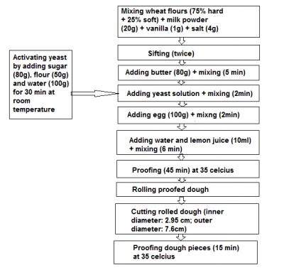 Schematic of dough preparation.