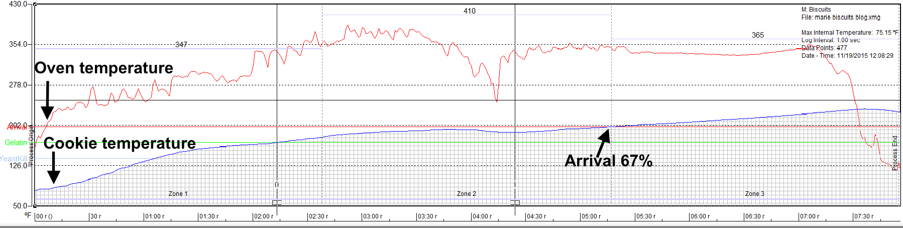 Thermal profile of crackers baking in the oven